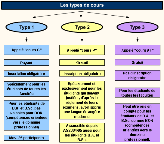 Les types de cours - schéma