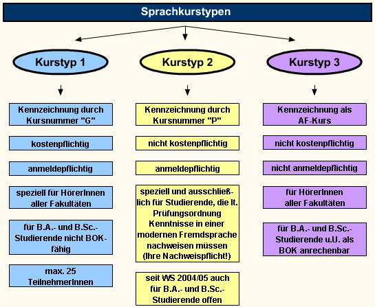 Sprachkurstypen
