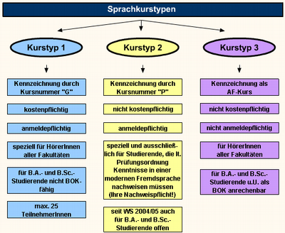 Sprachkurstypen